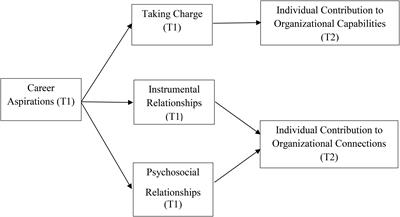 career aspirations model frontiersin roles relational benefit organizations mediating proactive aspects contemporary
